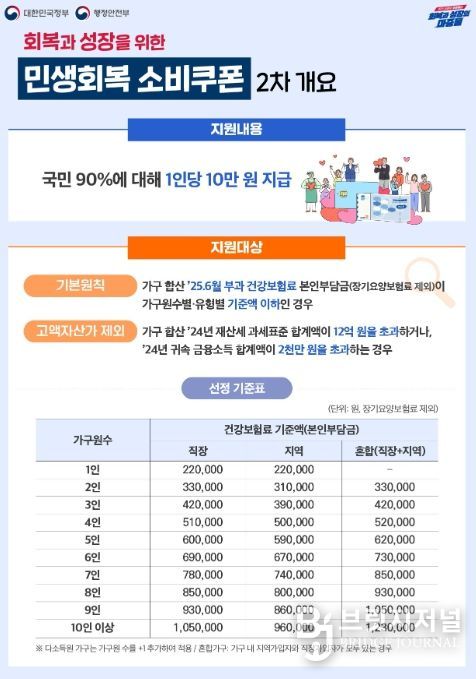 민생회복 소비쿠폰 인포그래픽