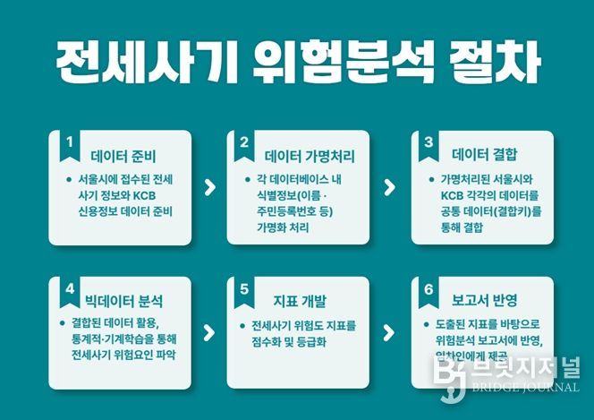 전세사기예방(전세사기 위험분석 절차)