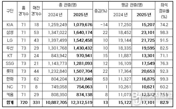2025년 구단별 관중 현황(2024-2025 홈 경기수 비교)