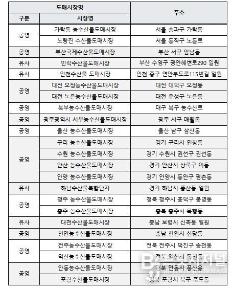 수산물 도매시장 현황
