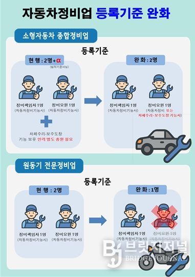 자동차정비업 등록 기준 완화 관련 인포그래픽