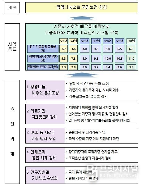 종합계획 비전 및 목표