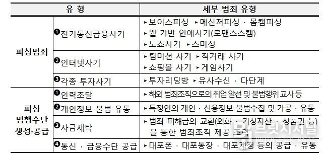 자수·신고 대상