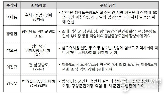 ‘국가사회발전 이북도민 유공’ 국민훈장 동백장(5명)