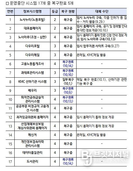 장애 정보시스템별 복구 현황(‘25.10.17. 09시 기준)