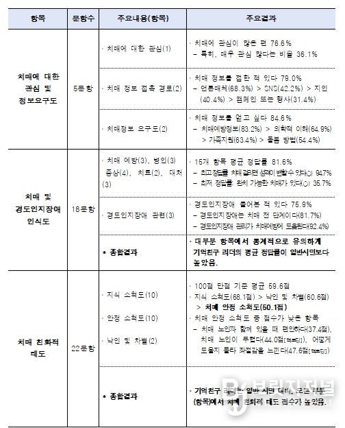 2025년도 서울시민의 치매 및 경도인지장애 인식도 주요결과