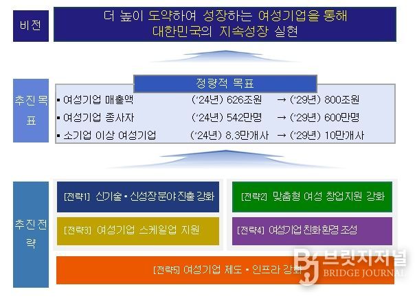 「제2차 여성기업 활동 촉진 기본계획(‘25년~’29년)」 주요 내용