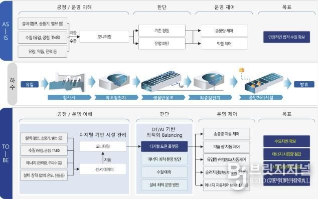 연구개발 및 현장 적용 방안