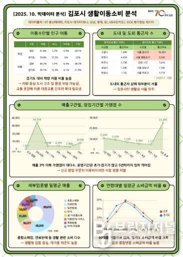 생활이동소비 공공빅데이터 분석 내용