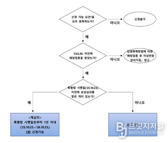 피해보상 진행 절차도