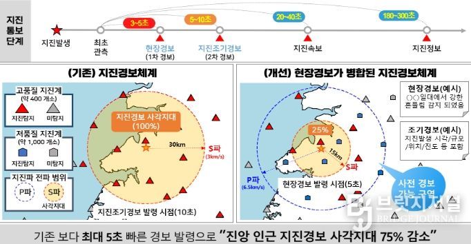새로운 지진조기경보체계(병합경보체계) 개요