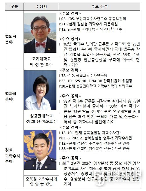 「제21회 과학수사대상」 수상자 약력