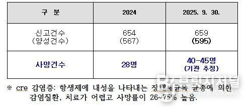 CRE 환자 보건환경연구원 자체 검사현황(강원도)