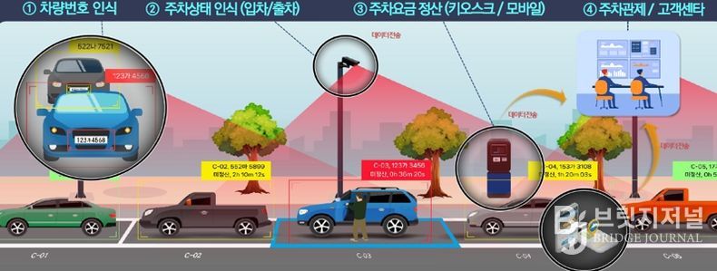동대문구, 청량리시장 공영주차장 ‘무인 정산 시스템’ 확대 구축