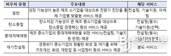 혁신바우처 유형 및 서비스