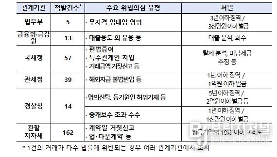 외국인 주택 이상거래 기획조사 결과