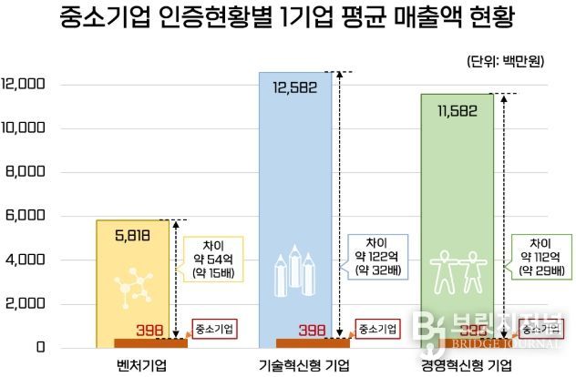 ‘중소기업통계 DB’로 분석한 인증현황별 매출액(중소기업의 1기업 평균 매출액(2023년 기준)은 전체 중소기업 대비 경영혁신형 기업은 29배, 기술혁신형 기업은 32배, 벤처기업은 15배 높은 것으로 나타남)