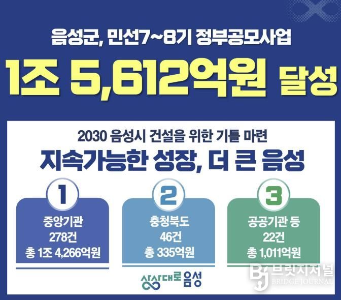 음성군, 민선 7기 이후 공모사업 1조 5612억원 확보...미래 성장 동력 마련