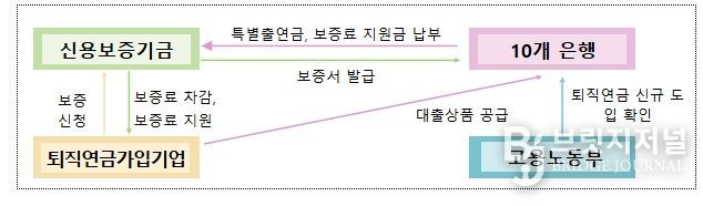 기관별 주요 역할