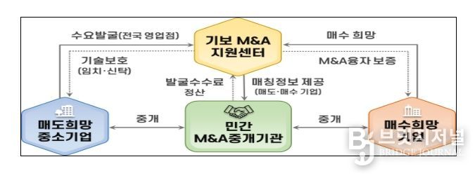 민·관협력 M&A 플랫폼