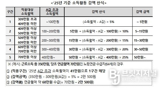 소득활동에 대한 노령연금 감액제도 개요 (개정 전)