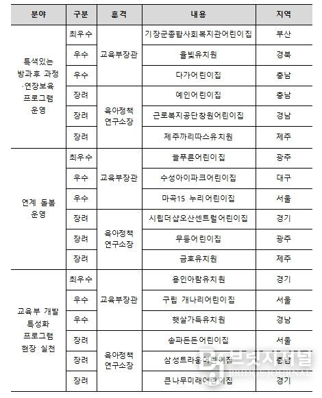 돌봄·방과후 프로그램 운영사례 공모전 수상작 현황