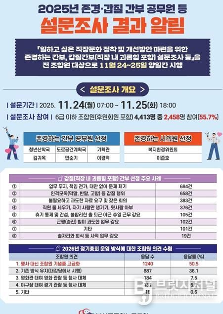 이준호 부산시의원, 부산시 공무원이 뽑은 존경하는 시의원에 ‘4회연속’ 선정