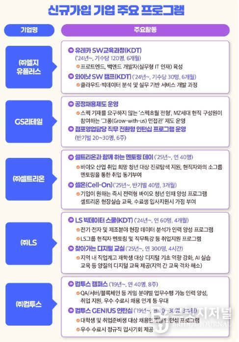 신규가입 기업 주요 프로그램