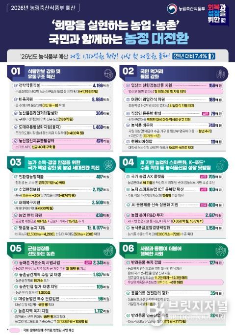 2026년 농식품부 예산 인포그래픽