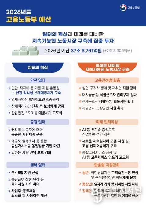 2026년 고용노동부 예산 주요 내용