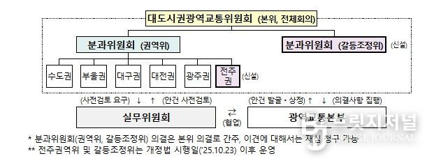 광역교통위원회 구성 체계