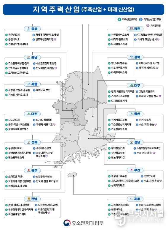 지역주력산업 현황