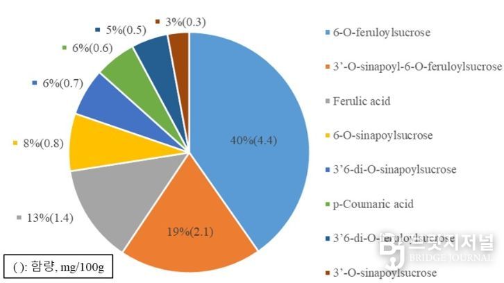현미(‘삼광’)의 페놀산 함량 분포