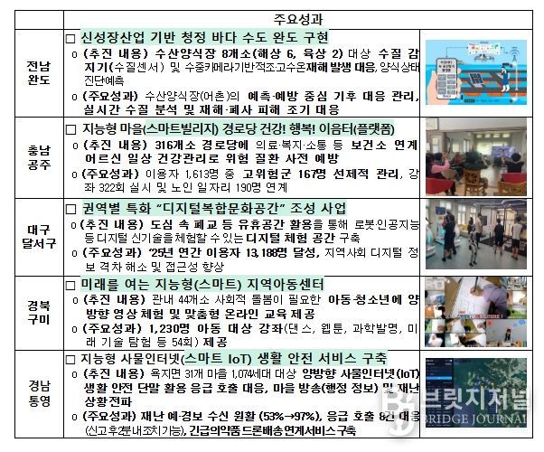 우수사례 선정 결과