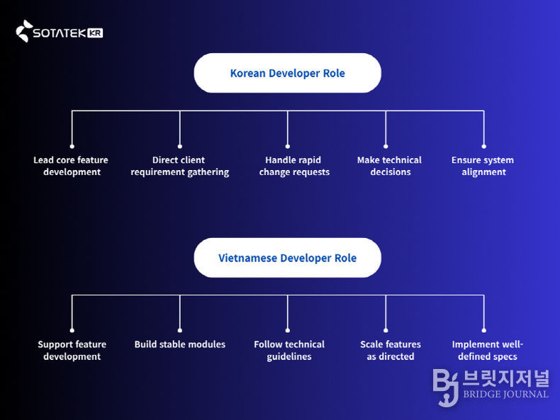 소타텍 코리아 개발자 Role