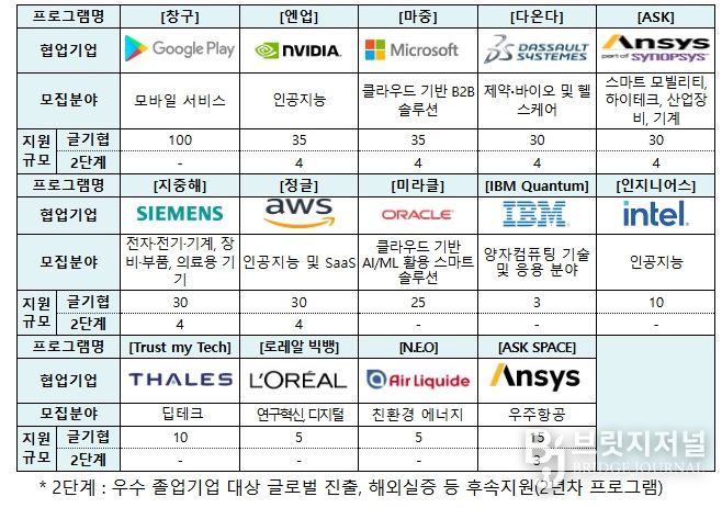 ’25년 글로벌 기업별 주요 지원 분야 및 규모(안)