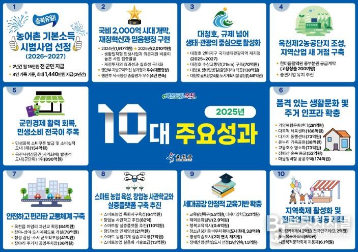 옥천군, 2025년 10대 주요성과 발표,