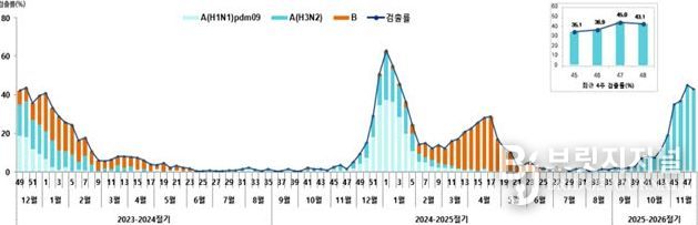 진주시,‘인플루엔자 유행 지속, 고위험군 보호 위해 백신접종 필요’