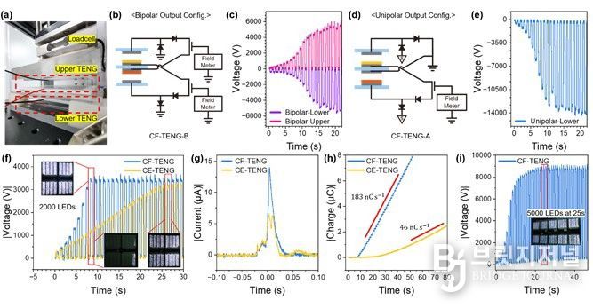 대면적 순환 전하 피드백 마찰전기 나노발전기(CF-TENG)의 실험 구성과 성능 시연. (왼쪽 위) 상·하부 TENG가 적층된 대면적 소자와 접촉–분리 구동 실험 장치. (가운데) 양극성·단극성 출력 모드에 따른 회로 구성과 시간에 따라 빠르게 증가하는 출력 전압 파형. (아래) 기존 구조 대비 향상된 전류·전하 축적 특성과 충전 속도 비교 결과. (오른쪽) CF-TENG를 이용해 5000개 LED 어레이를 25초 이내에 완전히 점등한 시연 모습으로, 배터리 없이도 빠르게 기동 가능한 자가구동 전원 기술의 실용 가능성을 보여준다.