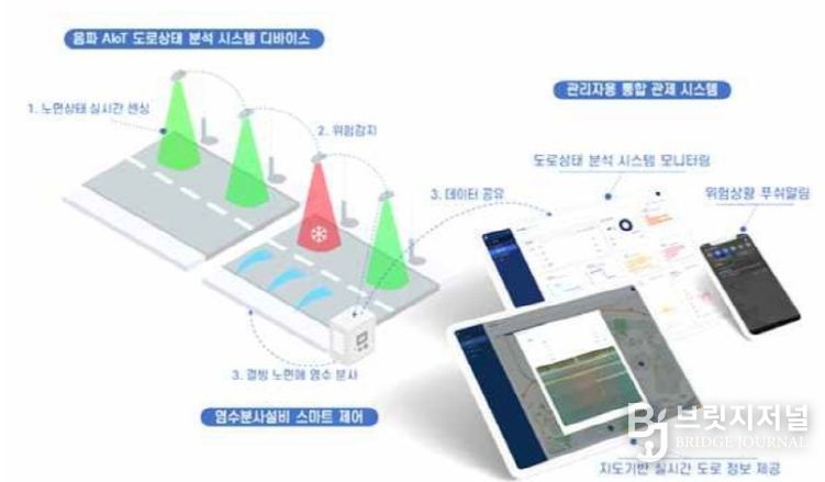 대전시 음파 AloT 센서 기반 스마트 도로 관리 플랫폼 시범 운영