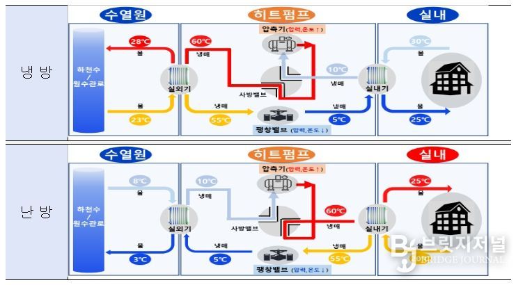 수열 냉‧난방 원리