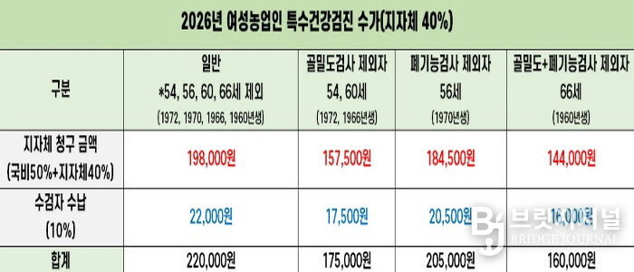 가평군, 여성농어업인 특수건강검진 접수