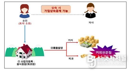 사실상 커피전문점인지 베이커리카페인지 확인