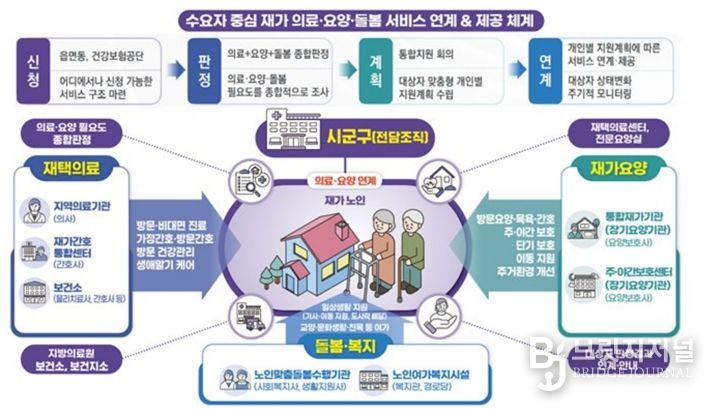 통합돌봄 체계도