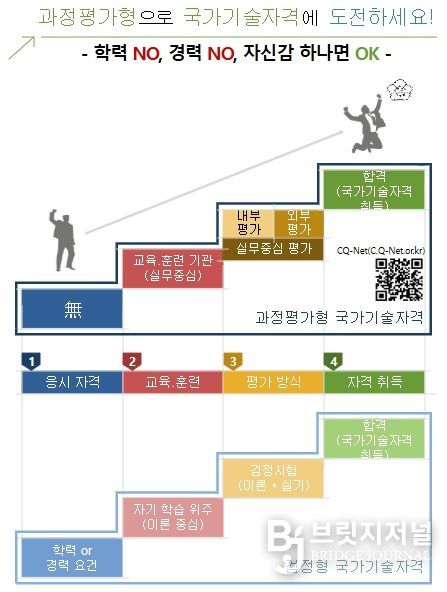 과정평가형 국가기술자격