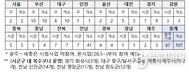 광역별 그냥드림 시범사업장 운영 현황