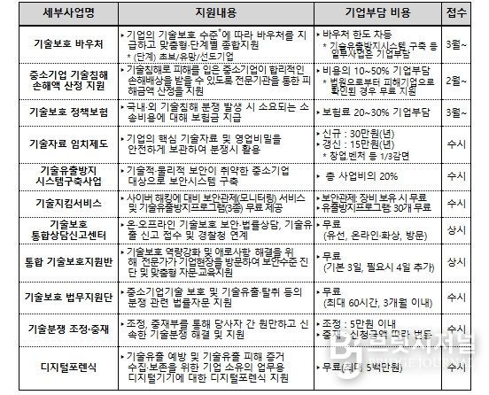 2026년 중소기업 기술보호 지원사업 현황