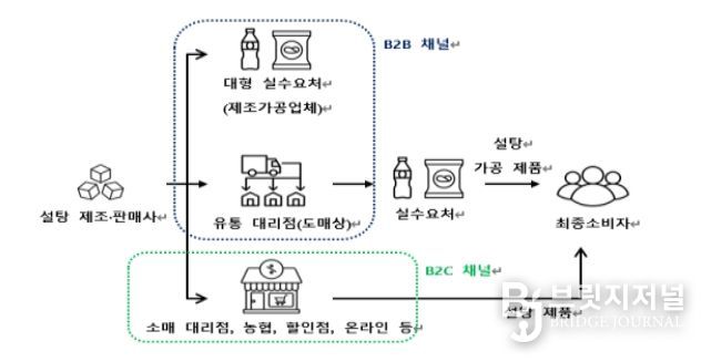 국내 설탕시장 유통구조