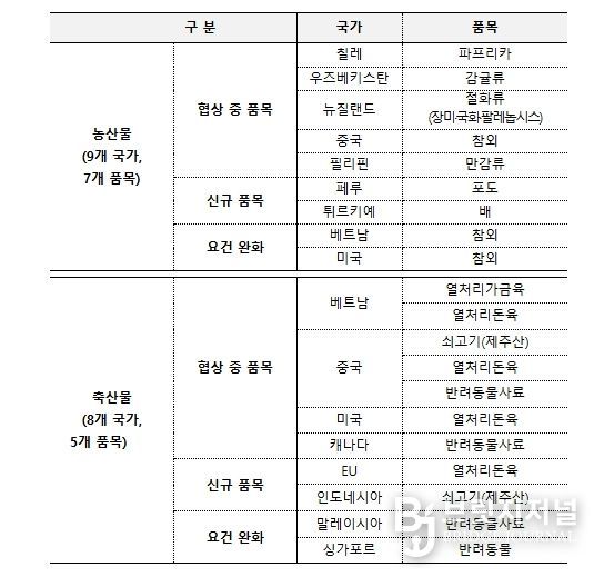2026년 농축산물 수출검역협상 중점추진품목