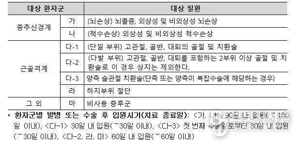 회복기 재활 대상 환자 및 대상 질환